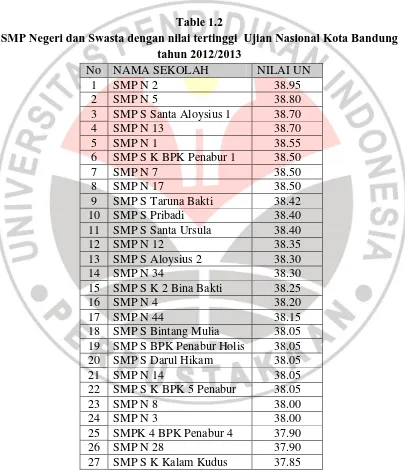 Table 1.2 SMP Negeri dan Swasta dengan nilai tertinggi  Ujian Nasional Kota Bandung 