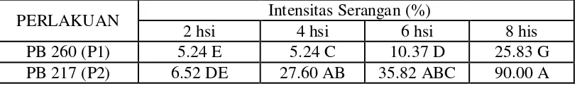 Tabel 1. Uji Beda Rataan Intensitas Serangaan (%) C. cassiicola dari Pengamatan 2 hsi sampai 8 hsi Pada Cakram daun di Laboratorium 