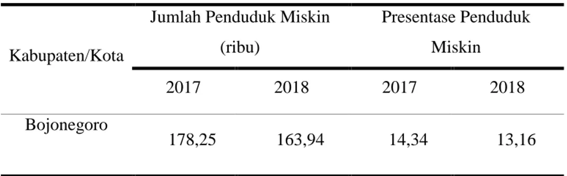 Tabel 1.3. Jumlah dan Persentase Penduduk Miskin di Jawa Timur   Berdasarkan Kabupaten/Kota, 2017 dan 2018 