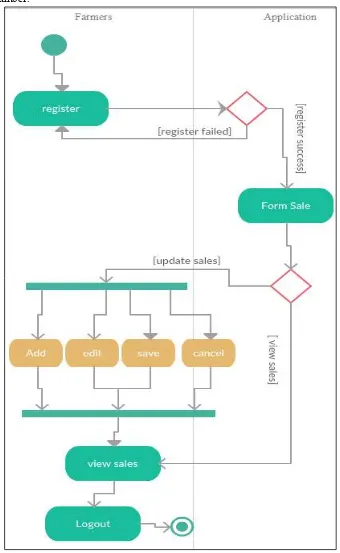Fig. 5. Activity diagram system E- Farmers mobile for farmers 