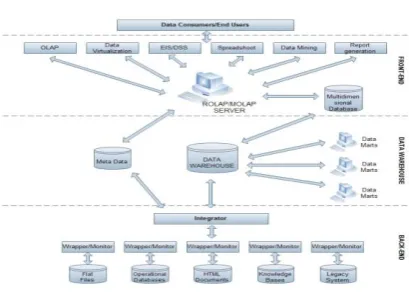 Gambar 1. Arsitektur DataWarehouse (sumber : Sitompul,2008) 
