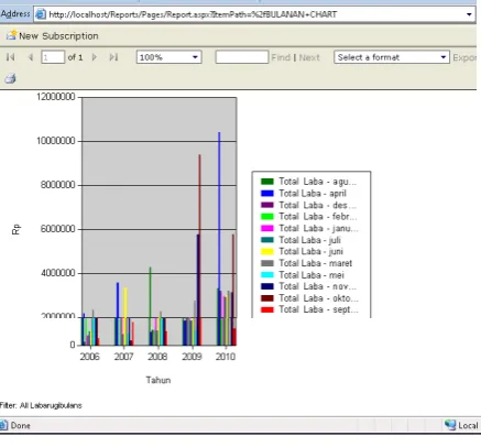 Gambar 7. Halaman Laporan Data Warehouse 
