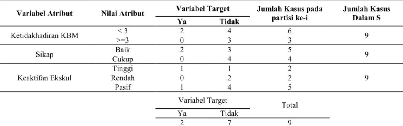 Tabel 4. Hasil Data Penentuan Akar Pohon  Variabel Atribut  Nilai Atribut  Variabel Target  Jumlah Kasus pada 