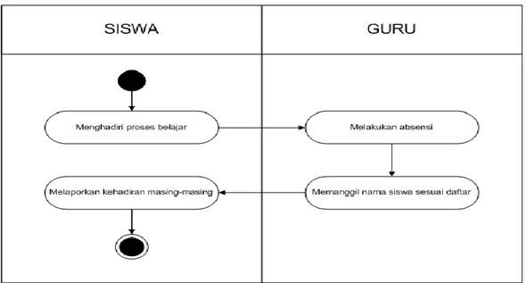 Gambar 2. Activity Diagram Sistem Berjalan Absensi Siswa/i SMAN 100 Jakarta 