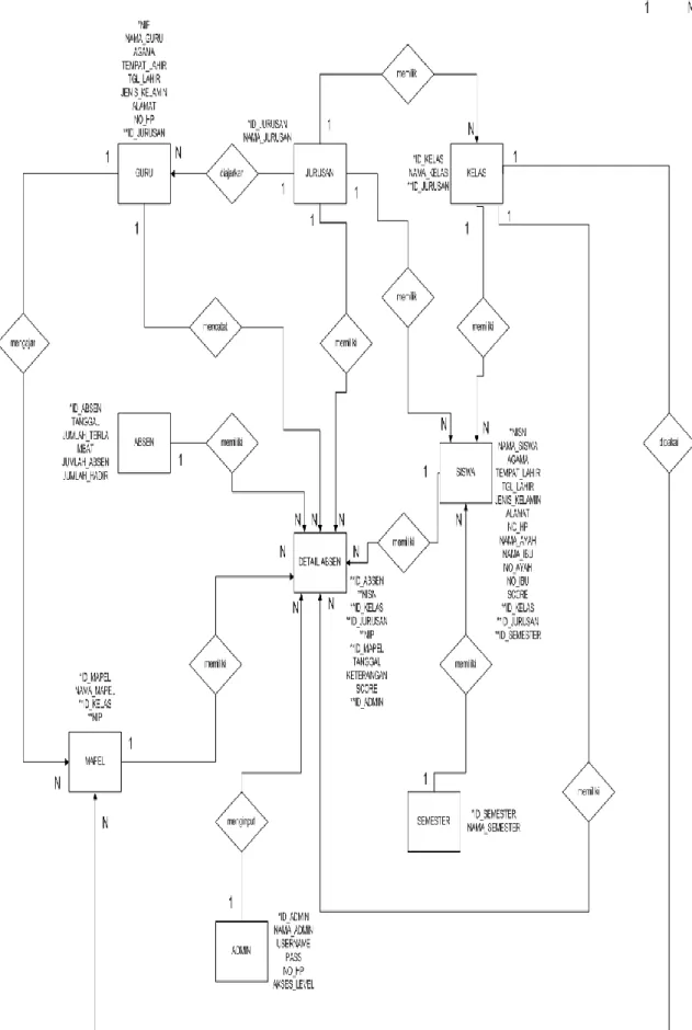 Gambar 4. Entity Relationship Diagram (ERD) Database 