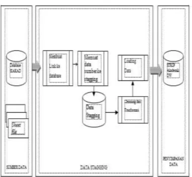 Gambar 3. Rancangan Arsitektur logic data warehouse 
