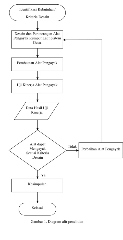 Gambar 1. Diagram alir penelitian 