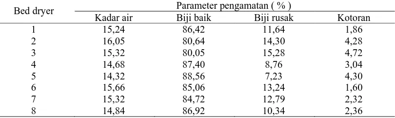 Tabel 3. Pengaruh kadar air jagung saat dipipil terhadap kualitas jagung yang dihasilkan, Kabupaten Tanah Laut, Provinsi Kalsel 2006 Kadar air jagung saat dipipil (%) 