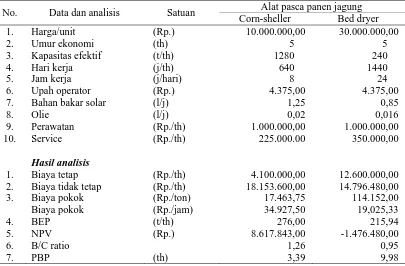 Tabel 5. Analisis biaya alat corn-sheller dan bed dryer, Kabupaten Tanah Laut, Provinsi Kalimantan Selatan, 2006 
