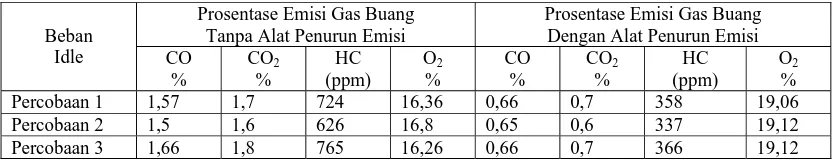 Tabel A.2. Data hasil pengujian pada sepeda motor 4 Langkah   dengan Honda ASTREA GRAND  