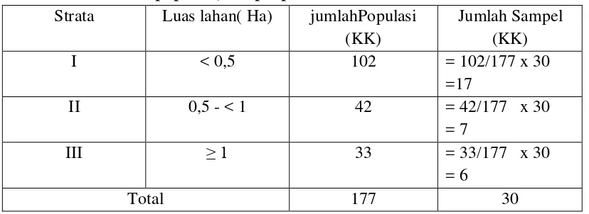 Tabel 2 : Distribusi populasi, sampel petani dan strata luas lahan 