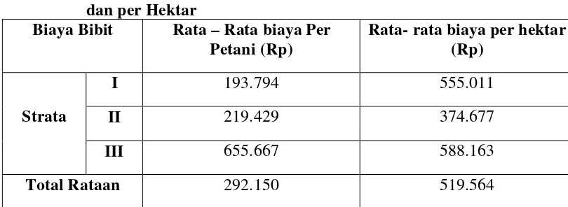 Tabel 8. Rata –Rata Biaya Bibit Pada Usahatani Polikultur per Petani                    dan per Hektar  