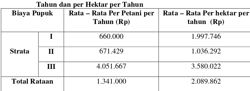 Tabel 9. Rata –Rata Biaya Pupuk Pada Usahatani Polikultur per Petani per                  Tahun dan per Hektar per Tahun 