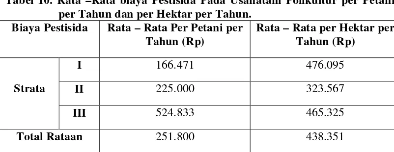 Tabel 10. Rata –Rata biaya Pestisida Pada Usahatani Polikultur per Petani 