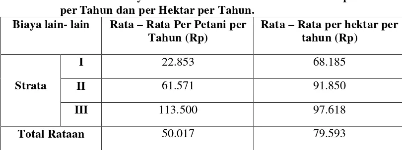 Tabel 13. Rata –Rata biaya lain- lain Pada Usahatani Polikultur per  Petani                   per Tahun dan per Hektar per Tahun