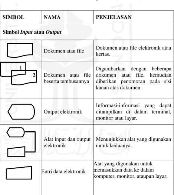 Tabel 2.1 Simbol-Simbol Bagan Alir (Flowchart)  