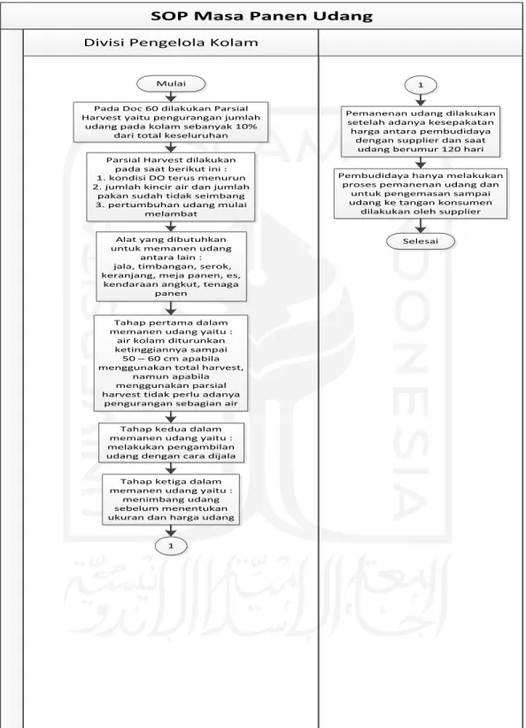 Gambar 3.7 Flowchart SOP Masa Panen Udang 