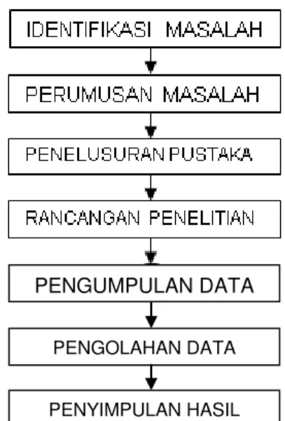 Gambar 1. Flowchart Tahapan Penelitian [3] 