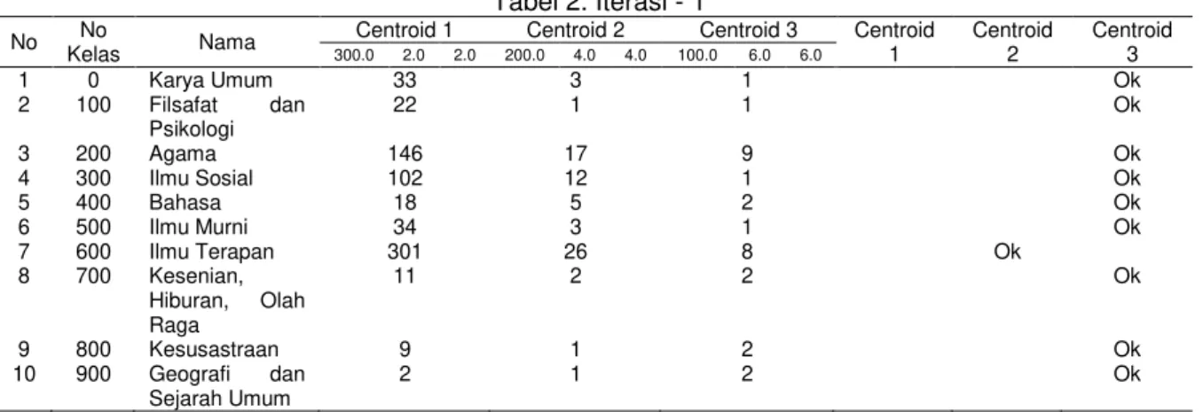 Tabel 2. Iterasi - 1 