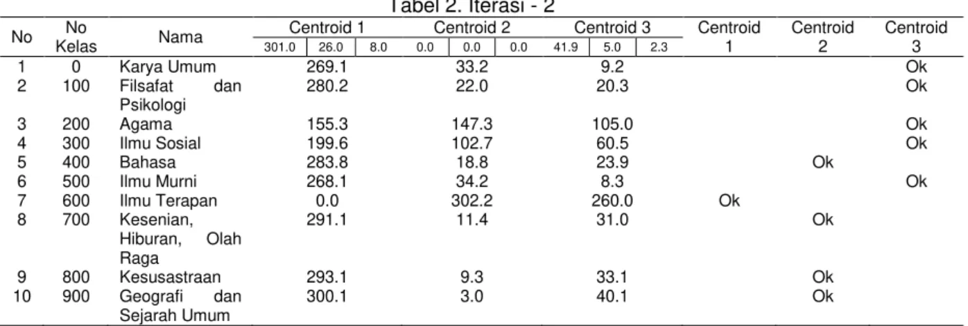 Tabel 2. Iterasi - 2 