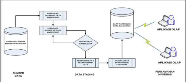Gambar 4. Rancangan arsitektur logik aplikasi OLAP.  2.   Arsitektur  fisik  aplikasi  OLAP  data 