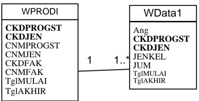 Gambar 4. Class Diagram Data Warehouse Laporan Jumlah Mahasiswa Per Jenjang  Program Studi Per Jenis Kelamin Per Angkatan 