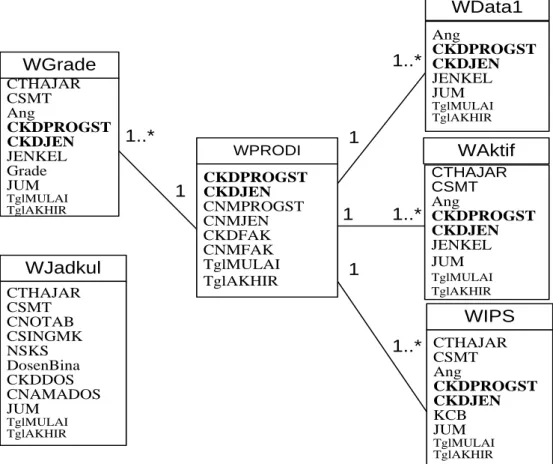 Gambar 13. Class Diagram model data logika Data Warehouse 