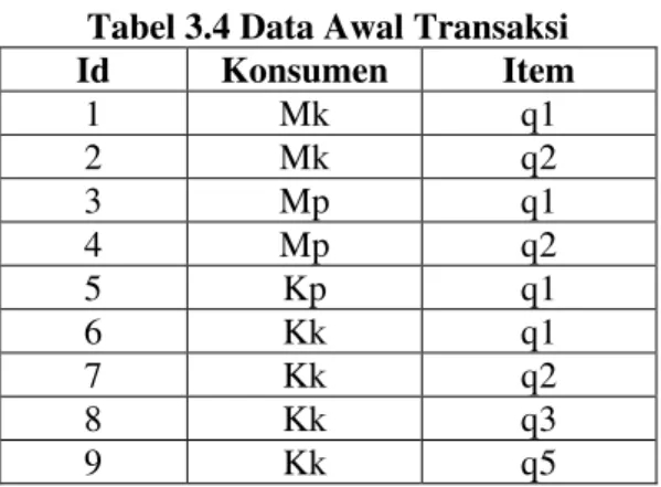 Tabel 3.5 Frekuensi 1 itemset (F1)  1-item  count  Support 