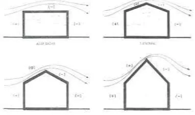 Gambar 2.6 Tekanan yang terjadi pada atap bergantung pada kelandaian atap (Lechner, 2007:295) 