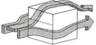 Gambar 2.10 Prinsip aliran udara pada bangunan (Boutet, 1987:50) 