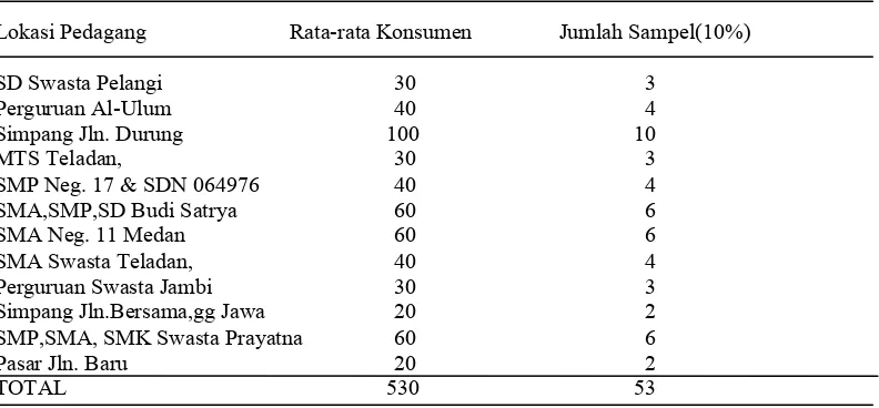 Tabel 3. Jumlah Sampel Terpilih dari Konsumen Setiap Pedagang 
