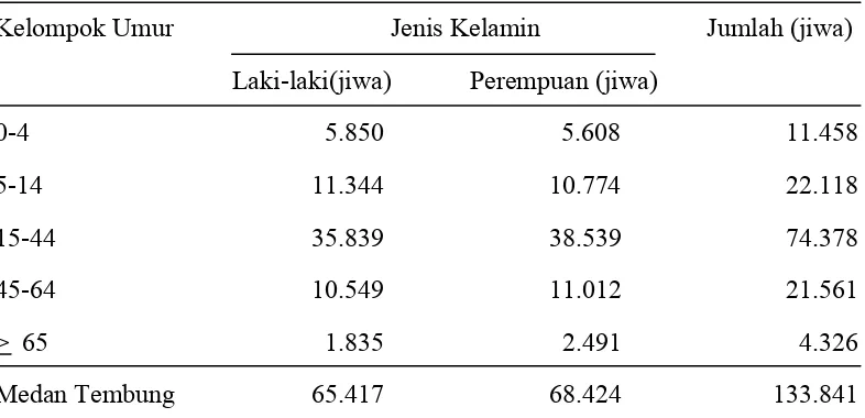 Tabel 5. Jumlah Sekolah Berdasarkan Kelurahan di Kecamatan Medan 