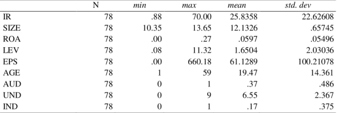 Tabel 3  Statistik Deskriptif 