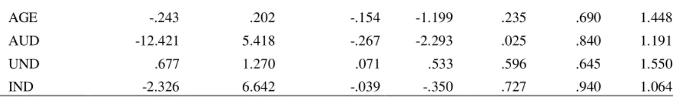 Tabel 6  Uji Autokorelasi  Model Summary b Model  R  R 2 Adjusted R Square  Std. Error of the Estimate  Durbin-Watson  1  .463 a .214  .123  21.18925  1.891 