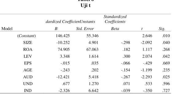 Tabel 6  Uji t  Model  dardized CoefficienUnstants  Standardized Coefficients  t  Sig