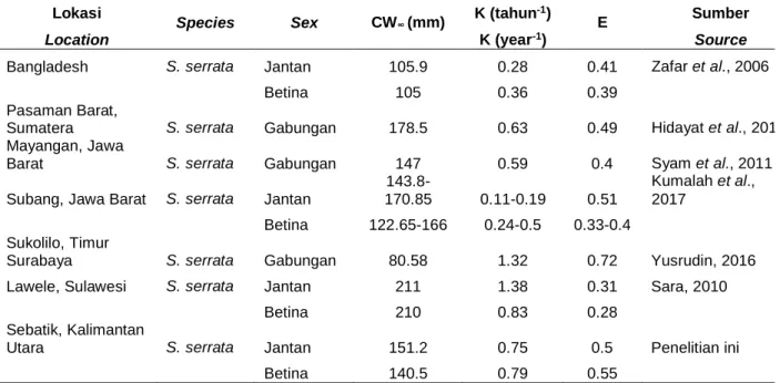 Table 2. Carapace width asymptotic (CW  ), growth rate (K) and exploitation rate of mud crab in some
