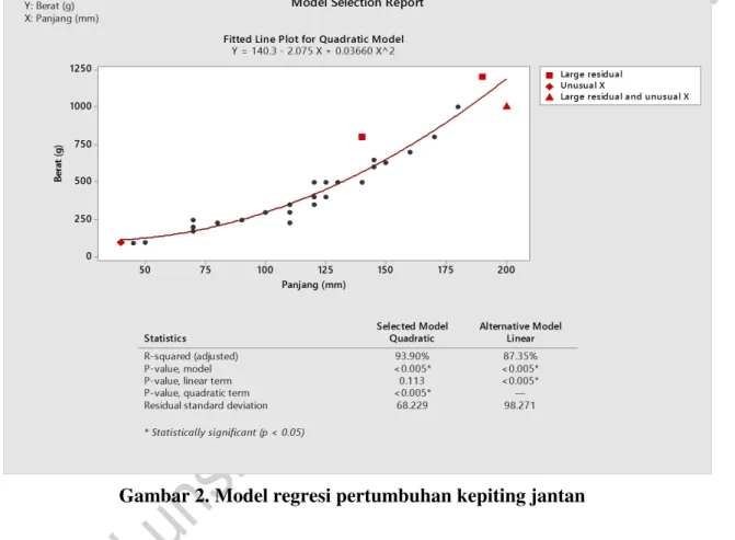 Gambar 2. Model regresi pertumbuhan kepiting jantan 