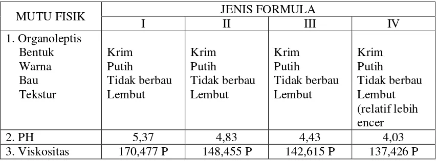 Tabel 1. Hasil Penentuan Mutu Fisik Sediaan Tabir Surya Formula I, Formula II, Formula III, dan Formula IV 