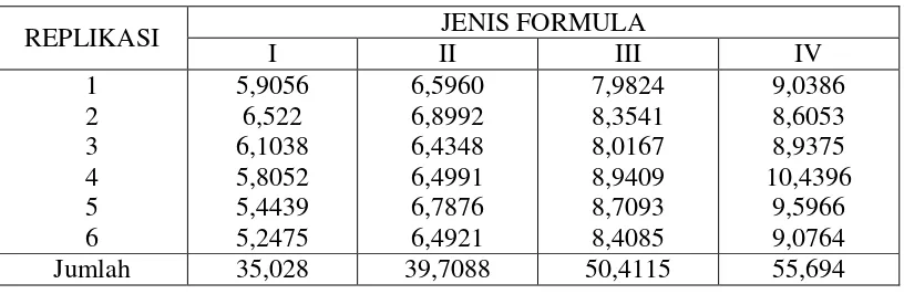 Tabel 4. Hasil Nilai SPF Sediaan Formula I, Formula II, Formula III, dan 