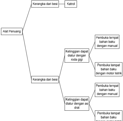 Gambar 4. Concept Classification Tree Untuk Alat Bantu 