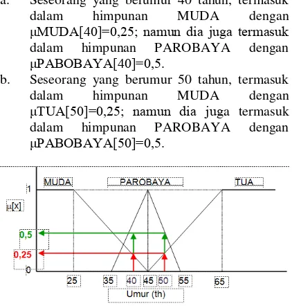 Gambar 2. Himpunan Fuzzy untuk variabel umur  (Kusumadewi, 2010). 