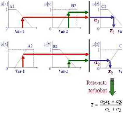 Gambar 3.  Inferensi dengan menggunakan  metode Tsukamoto (Kusumadewi, 2010) 