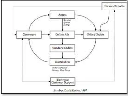 Gambar 1. Mekanisme E-Commerce 