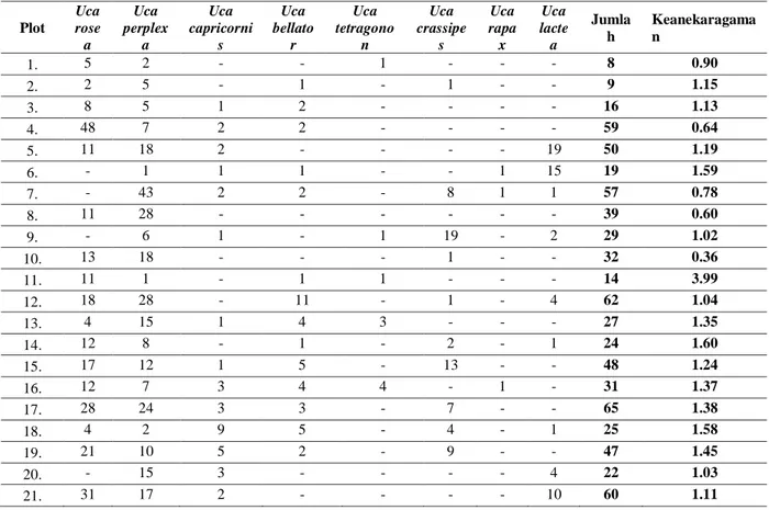 Tabel 1. Nilai Indeks Keanekaragaman Shanon-Wiener