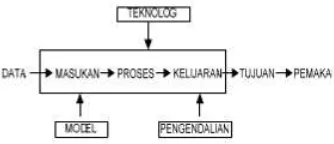 Gambar 1 Komponen Sistem Informasi 