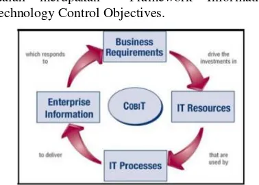 Gambar 4   Framework IT Control Objectives 