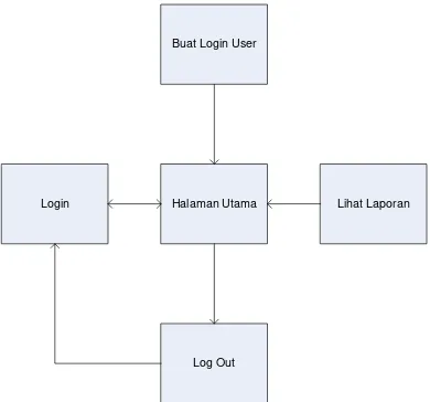 Gambar 16   Diagram navigasi dari aplikasi login 