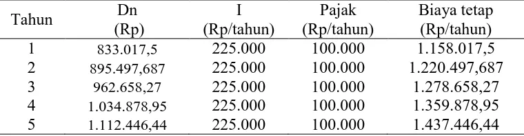 Tabel Perhitungan biaya tetap tiap tahun Dn I  