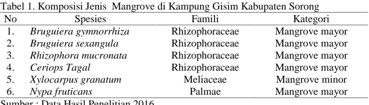Tabel 1. Komposisi Jenis  Mangrove di Kampung Gisim Kabupaten Sorong 