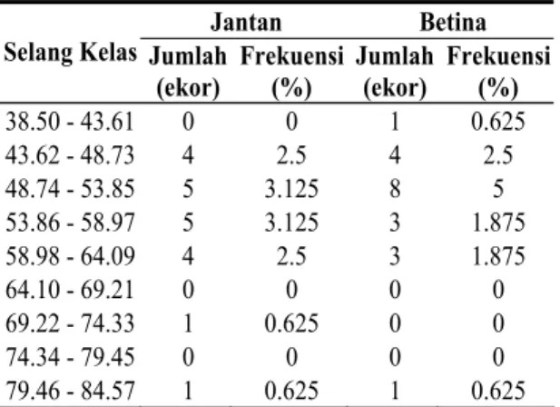 Tabel 5.  Kelas Ukuran Panjang Udang Jari dari  Populasi Tritih Kulon. 